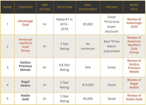 Best Gold IRA Companies [January 2025 Reviews]