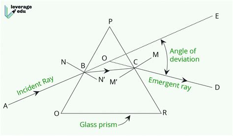 Refraction Of Light Through A Prism Diagram