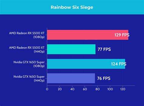 AMD Radeon RX 5500 XT vs Nvidia GTX 1650 Super: Which to Buy?