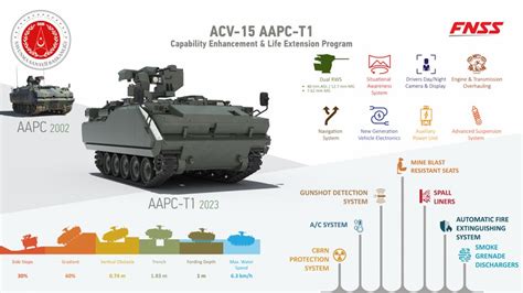 FNSS signs contract for upgrade of Turkish ACV-15 AAPC fleet