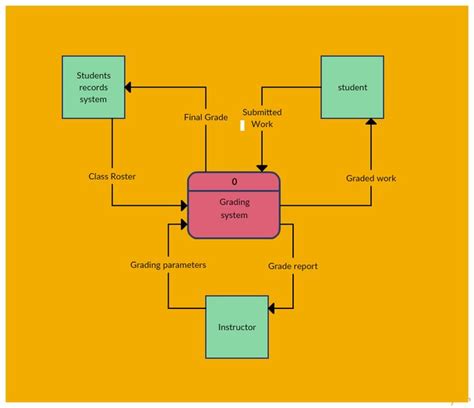 Context Diagram Dan Data Flow Diagram