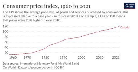 Consumer price index - Our World in Data