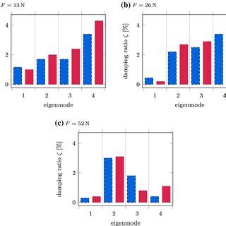 Critical damping factor 3D plot | Download Scientific Diagram