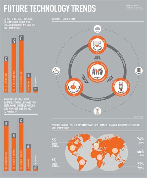 Future Technology: Future Technology Trends [Infographic]