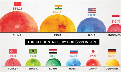 Largest Economies In The World