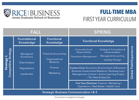 Full-Time MBA Core Curriculum and Electives | Jones Graduate School of Business at Rice University