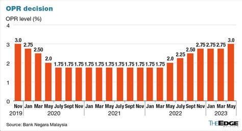 BNM makes surprise 25bps hike in OPR to 3%