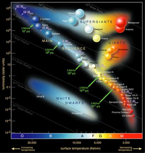 The Four Hertzsprung-Russell Diagram Stellar Groups | Introduction to ...