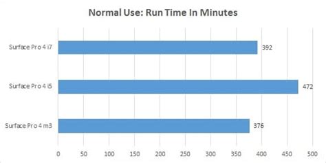 Surface Pro 4 Battery Life Benchmarks - Love My Surface