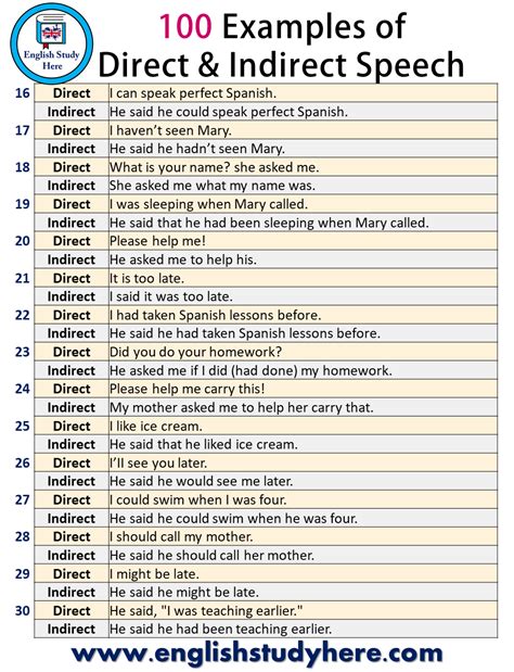 100 Examples of Direct and Indirect Speech - English Study Here | Direct and indirect speech ...