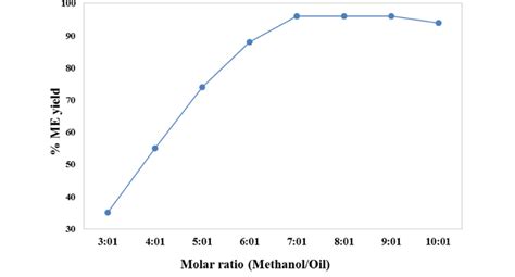 Variation in %ME formed with molar ratio (v/v). | Download Scientific ...