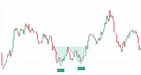 Double Bottom Pattern: Here’s What You Need to Know - Streak Tech