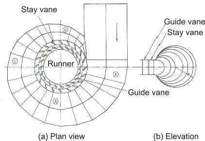 Guide Vanes Definition | ViewTech Borescopes
