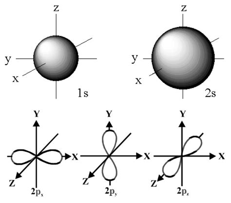 Describe the shapes of s and p-orbitals.