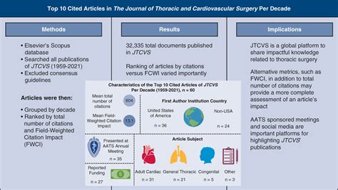 Assessing the impact of publications: A bibliometric analysis of the ...