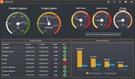 Excel Dashboard Templates Free Download Fresh Project Management ...