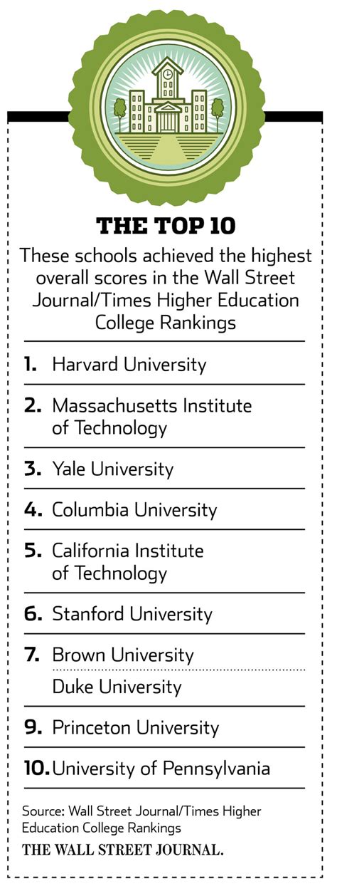 Harvard Stays on Top of WSJ/THE College Rankings - WSJ