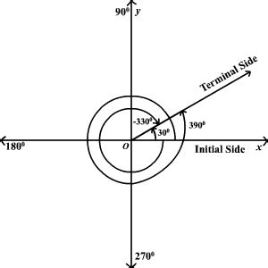 Coterminal Angle Calculator | Formula - Calculator Academy