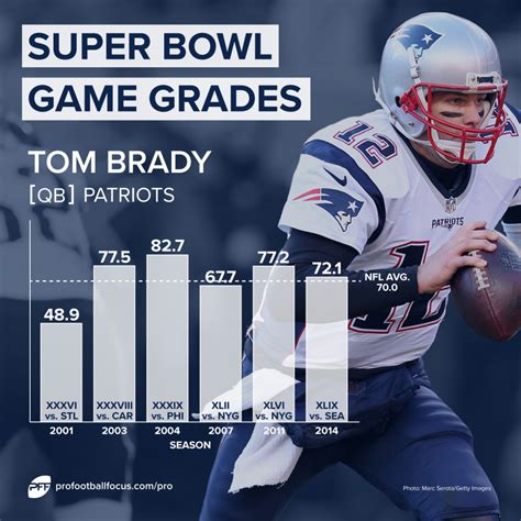 Tom Brady's six Super Bowl performances, ranked by PFF grade