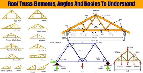 Roof Truss Elements, Angles And Basics To Understand - Engineering Discoveries | Roof trusses ...