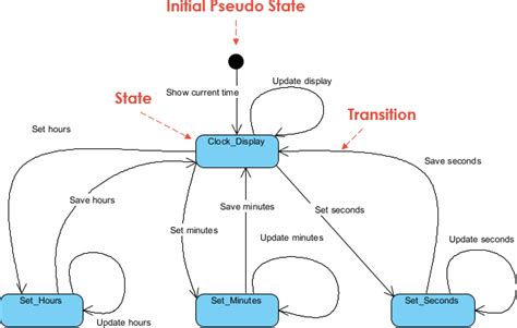 Introduction to State Diagrams: A Comprehensive Guide for Software Engineering - Visual Paradigm ...