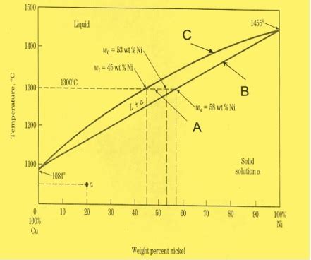 For the Copper (Cu) Nickel (Ni) binary phase diagram shown. determine ...