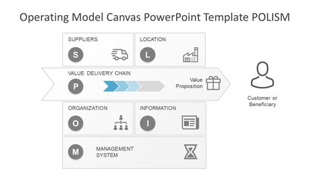 Operating Model Canvas - The Canvas Revolution