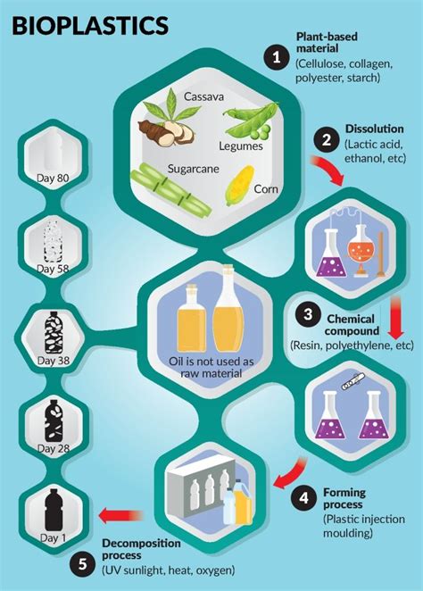 Bioplastics in the New Plastics Economy - MIDA | Malaysian Investment ...