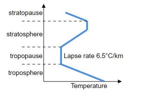 Environmental Lapse Rate Vs Adiabatic Lapse Rate | Atmospheric Stability