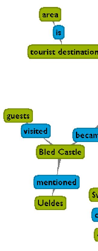 Example of a semantic graph visualization Wikipedia article on Bled... | Download Scientific Diagram