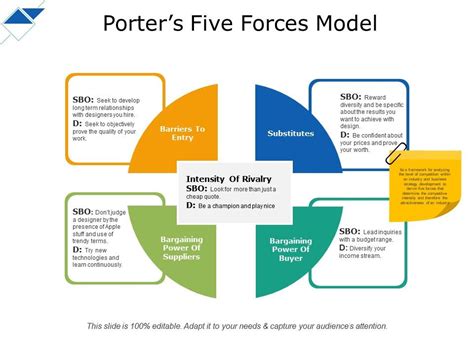 Porters Five Forces Model Intensität der Rivalität Sbo ...