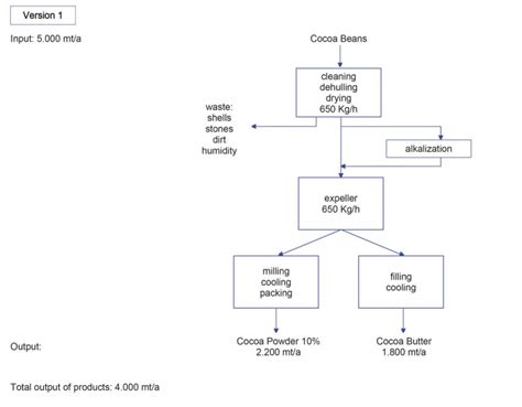 Cocoa Processing Flow Scheme | Chocolate & Cocoa Processing | Icecom