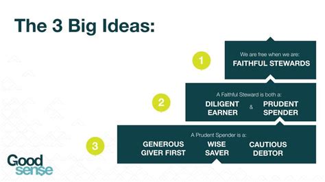 The 3 Big Ideas of Christian Stewardship - Good Sense Movement