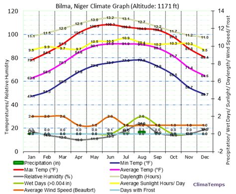 Climate Graph for Bilma, Niger