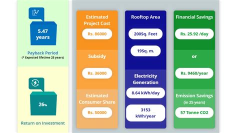 PM Surya Ghar Yojana Solar Rooftop Calculator, How Much Space, Funds ...