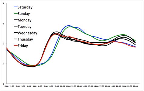 What is diurnal flow?