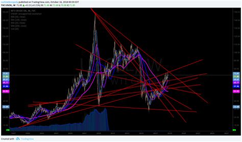 Crude Oil Trading Strategies: This Is It. How To Trade Crude Oil's Next Move. - Compound Trading ...