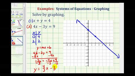 Ex 2: Solve a System of Equations by Graphing - YouTube