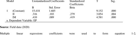 Coefficients of multiple linear regression analysis | Download Scientific Diagram