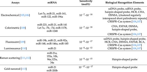 Various miRNA detection methods. | Download Scientific Diagram