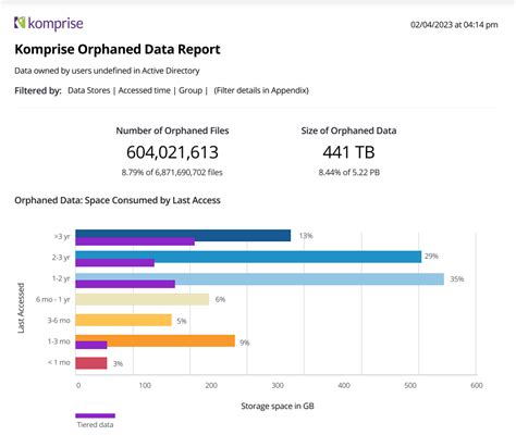 What is Orphaned Data: Identification & Management Strategy