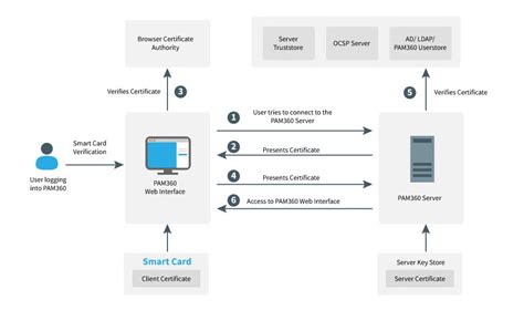 Smart Card Authentication