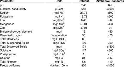 Effluent wastewater quality analyses. | Download Table