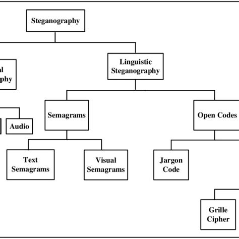 Classification of steganography techniques | Download Scientific Diagram