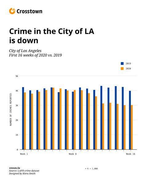 Crime rates tumble as Los Angeles stays home - Crosstown