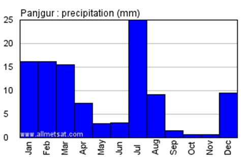 Panjgur, Pakistan Annual Climate with monthly and yearly average ...