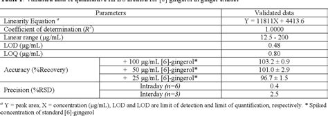 Table 1 from Quantitative HPLC method and alternative green solvents for extraction of [6 ...