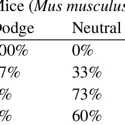 Ammonia Smelling Behavior Test in Mice (Mus musculus) | Download Scientific Diagram