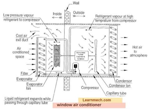 Air conditioning- Types, Diagram, Working, Applications