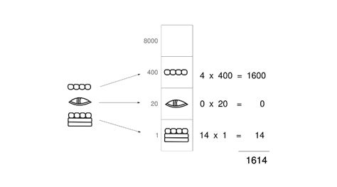Maya Number System - Maya Numerals - Maya Mathematics - Planet Archaeology